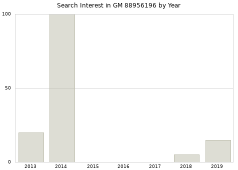 Annual search interest in GM 88956196 part.