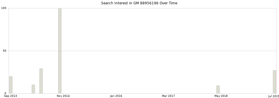 Search interest in GM 88956196 part aggregated by months over time.