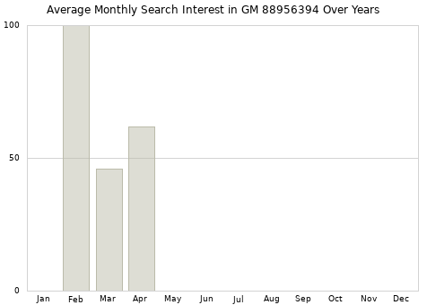 Monthly average search interest in GM 88956394 part over years from 2013 to 2020.