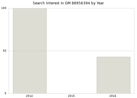 Annual search interest in GM 88956394 part.