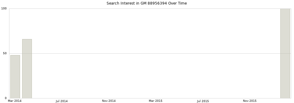 Search interest in GM 88956394 part aggregated by months over time.