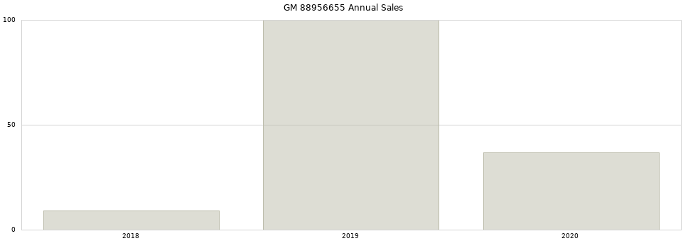 GM 88956655 part annual sales from 2014 to 2020.