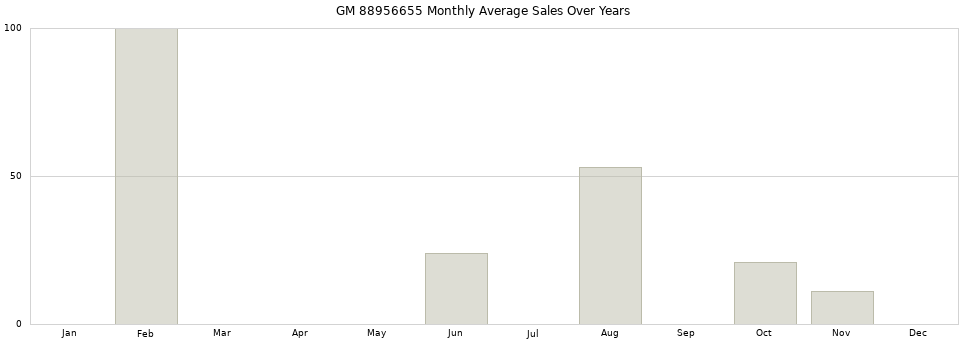 GM 88956655 monthly average sales over years from 2014 to 2020.