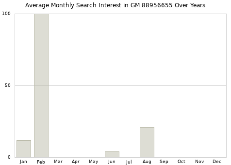 Monthly average search interest in GM 88956655 part over years from 2013 to 2020.