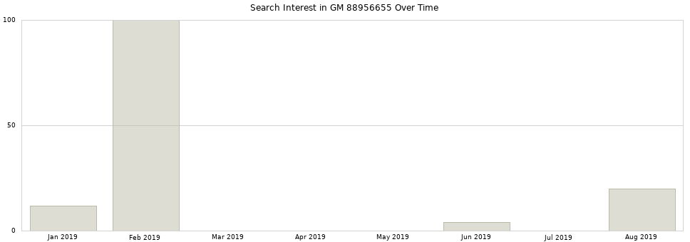 Search interest in GM 88956655 part aggregated by months over time.