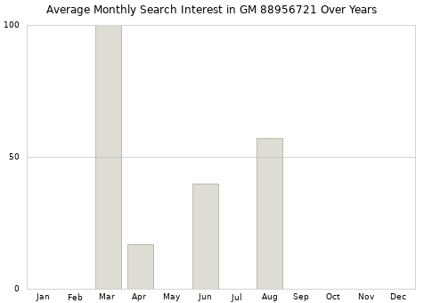Monthly average search interest in GM 88956721 part over years from 2013 to 2020.