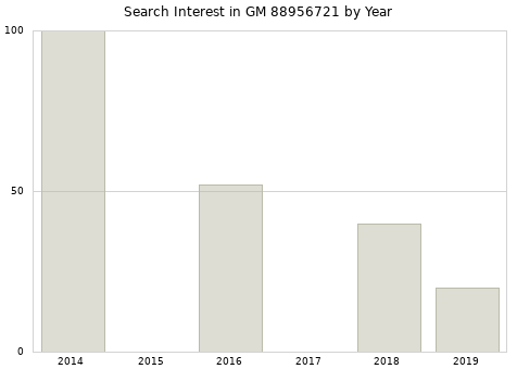 Annual search interest in GM 88956721 part.