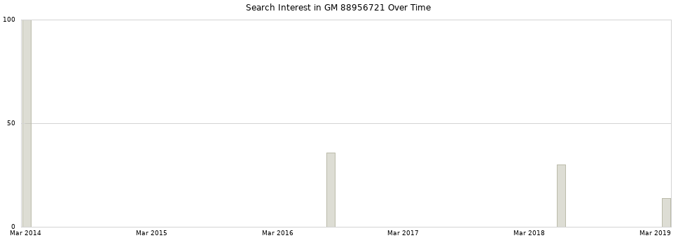 Search interest in GM 88956721 part aggregated by months over time.