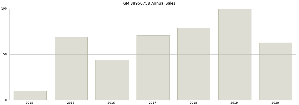 GM 88956758 part annual sales from 2014 to 2020.