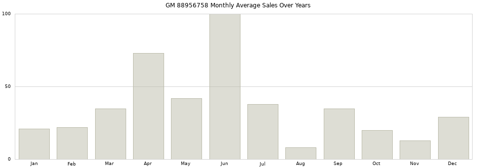 GM 88956758 monthly average sales over years from 2014 to 2020.