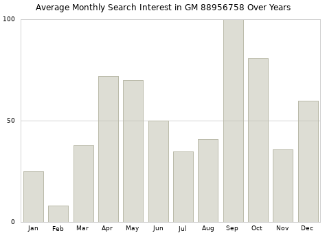 Monthly average search interest in GM 88956758 part over years from 2013 to 2020.