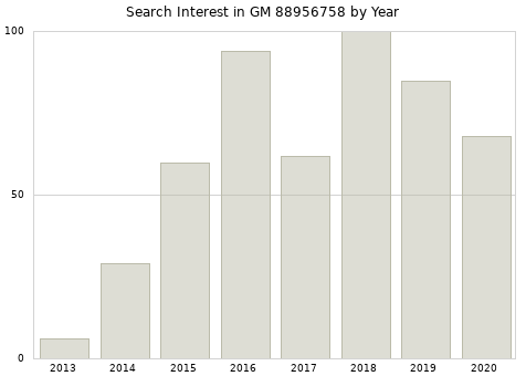 Annual search interest in GM 88956758 part.