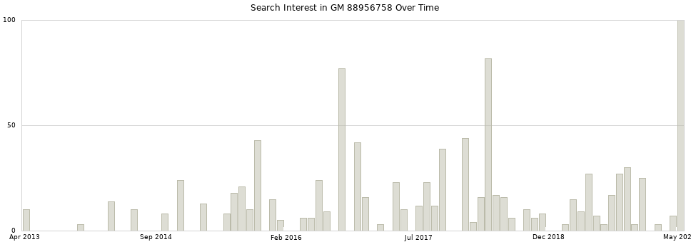 Search interest in GM 88956758 part aggregated by months over time.