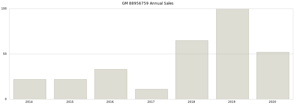 GM 88956759 part annual sales from 2014 to 2020.