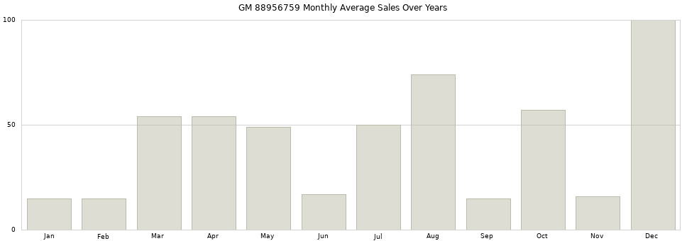 GM 88956759 monthly average sales over years from 2014 to 2020.
