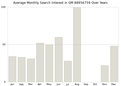 Monthly average search interest in GM 88956759 part over years from 2013 to 2020.