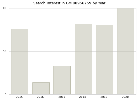 Annual search interest in GM 88956759 part.