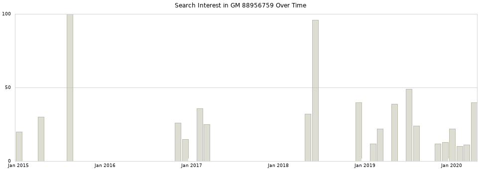 Search interest in GM 88956759 part aggregated by months over time.