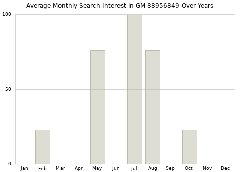 Monthly average search interest in GM 88956849 part over years from 2013 to 2020.