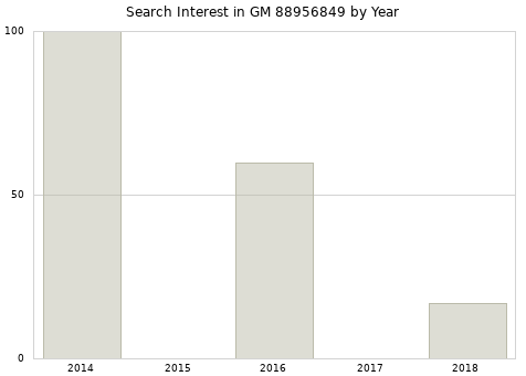 Annual search interest in GM 88956849 part.