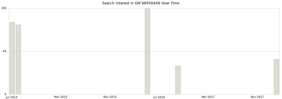 Search interest in GM 88956849 part aggregated by months over time.