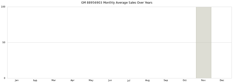 GM 88956903 monthly average sales over years from 2014 to 2020.