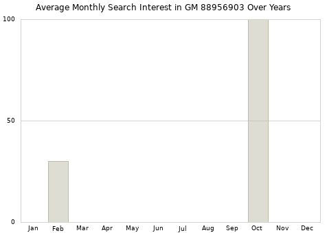 Monthly average search interest in GM 88956903 part over years from 2013 to 2020.