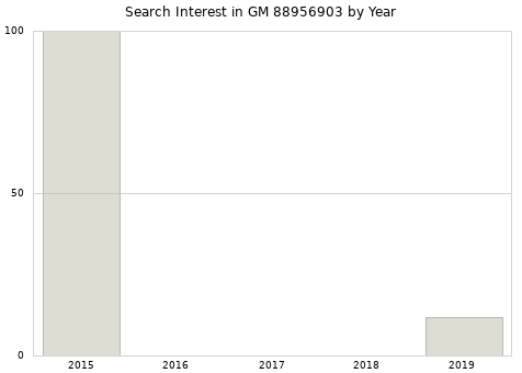 Annual search interest in GM 88956903 part.