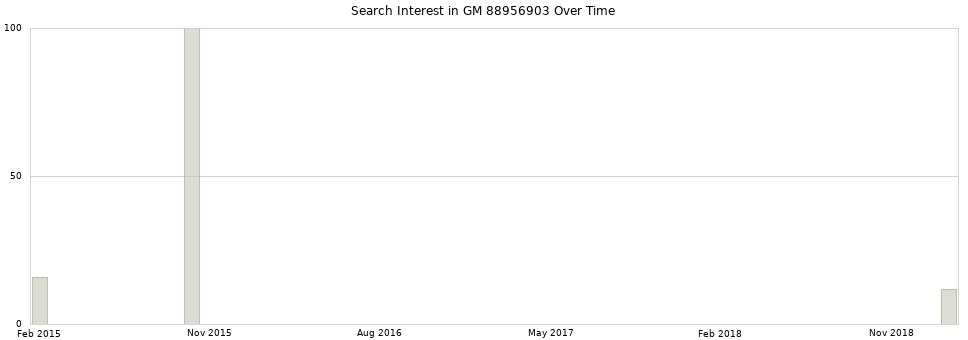 Search interest in GM 88956903 part aggregated by months over time.