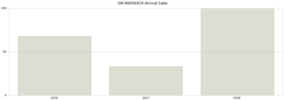 GM 88956919 part annual sales from 2014 to 2020.