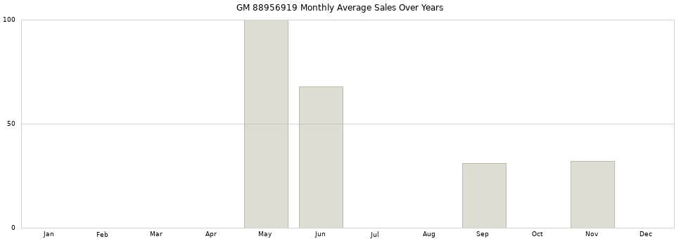 GM 88956919 monthly average sales over years from 2014 to 2020.