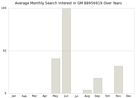 Monthly average search interest in GM 88956919 part over years from 2013 to 2020.