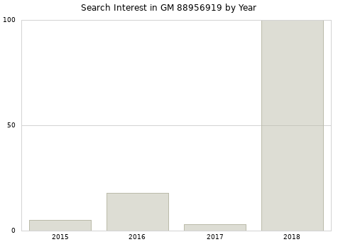 Annual search interest in GM 88956919 part.