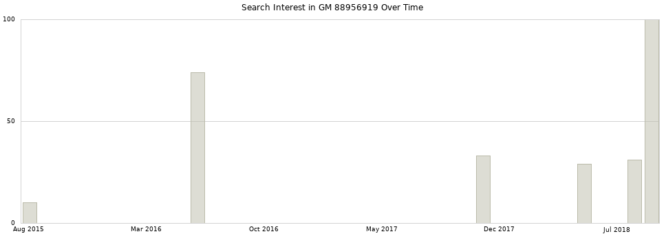 Search interest in GM 88956919 part aggregated by months over time.