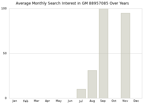 Monthly average search interest in GM 88957085 part over years from 2013 to 2020.