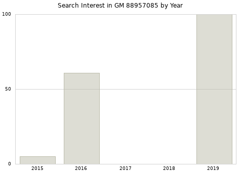 Annual search interest in GM 88957085 part.