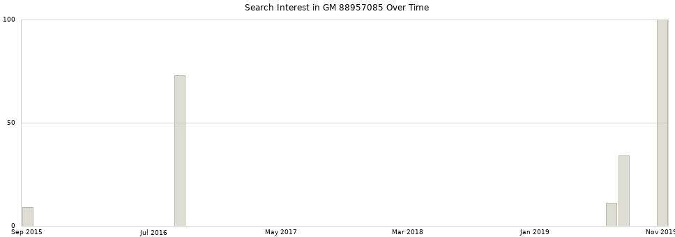 Search interest in GM 88957085 part aggregated by months over time.