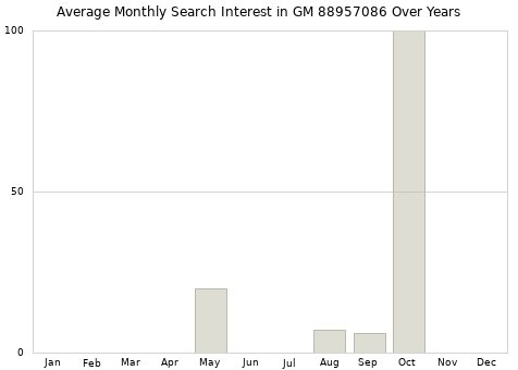Monthly average search interest in GM 88957086 part over years from 2013 to 2020.