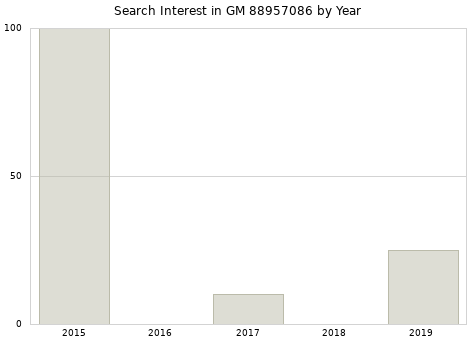 Annual search interest in GM 88957086 part.