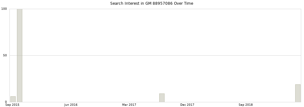 Search interest in GM 88957086 part aggregated by months over time.