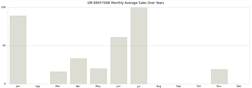 GM 88957088 monthly average sales over years from 2014 to 2020.