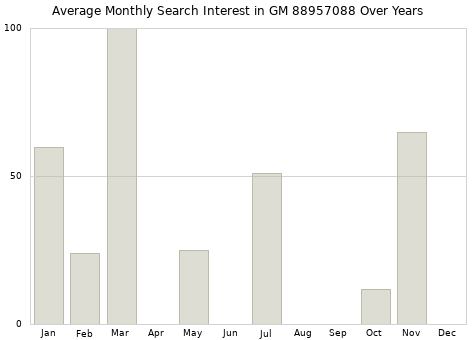 Monthly average search interest in GM 88957088 part over years from 2013 to 2020.