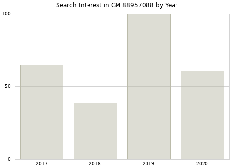Annual search interest in GM 88957088 part.