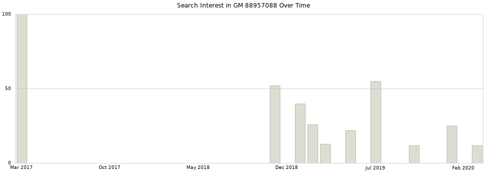 Search interest in GM 88957088 part aggregated by months over time.
