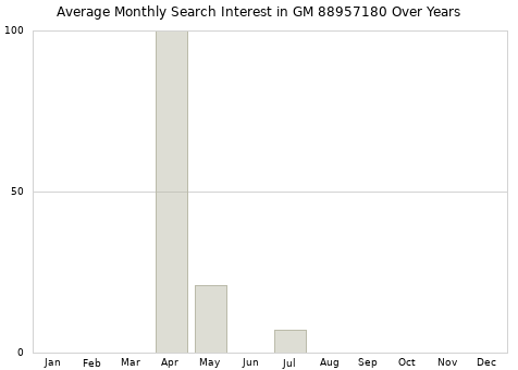 Monthly average search interest in GM 88957180 part over years from 2013 to 2020.