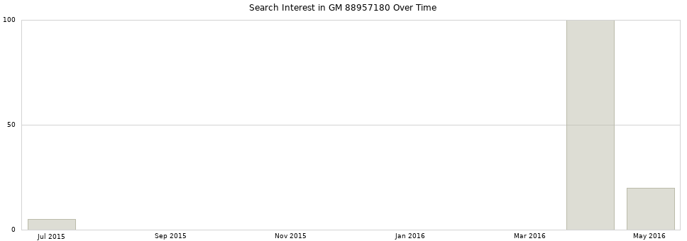 Search interest in GM 88957180 part aggregated by months over time.
