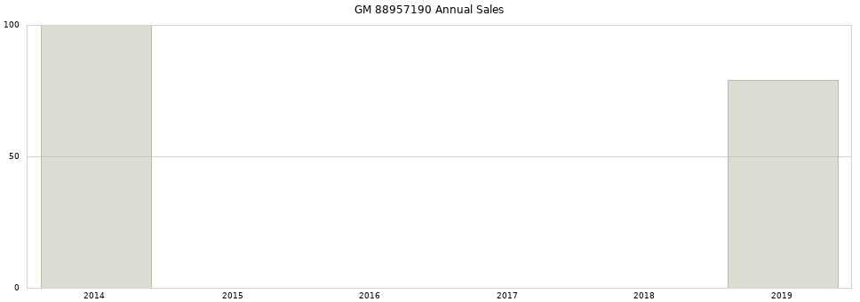 GM 88957190 part annual sales from 2014 to 2020.