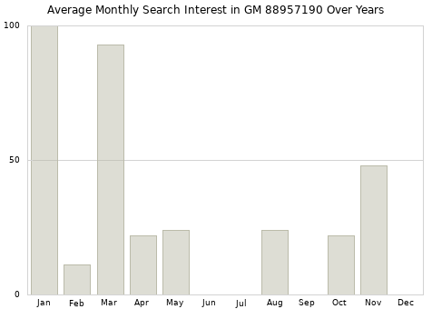 Monthly average search interest in GM 88957190 part over years from 2013 to 2020.