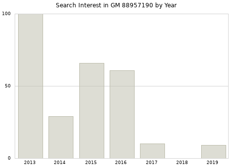 Annual search interest in GM 88957190 part.