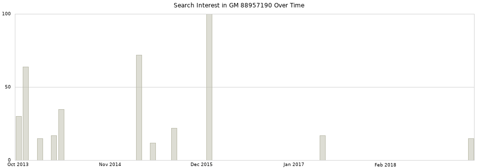 Search interest in GM 88957190 part aggregated by months over time.